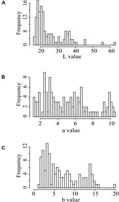 Identification of Candidate Genes Regulating the Seed Coat Color Trait in Sesame (Sesamum indicum L.) Using an Integrated Approach of QTL Mapping and Transcriptome Analysis